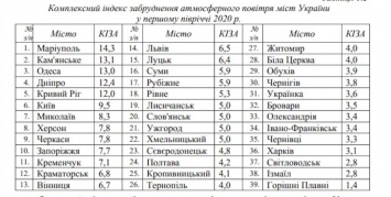 В Николаеве слишком высокий уровень загрязнения воздуха