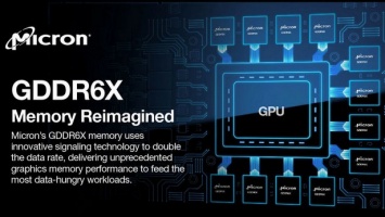 Micron представила память GDDR6X со скоростью до 21 Гбит/с. Она уже используется в GeForce RTX 3000