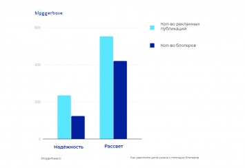 Как увеличить долю рынка с помощью блогеров: BloggerBase запускает кастомные исследования для оценки influencer-рынка