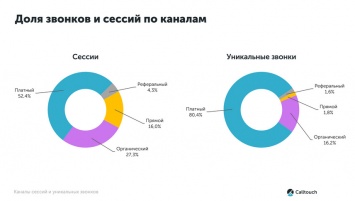 Calltouch: в 2020 году конверсия уникальных звонков на рынке авторитейла выросла на 25%