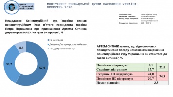Большинство украинцев считает, что после решения Конституционного суда Сытник должен уйти в отставку