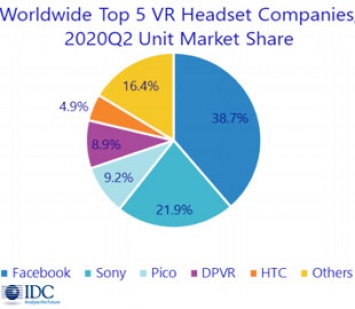 Рынок средств виртуальной реальности ушел в минус, однако восстановится уже в 2021 г