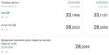 Курс НБУ на 23 сентября. Гривна незначительно ослабла к доллару, но укрепилась к евро