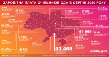 Сколько главы Луганской и Донецкой ОГА заработали в августе