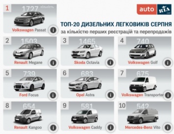 Доля подержанных дизельных авто сократилась: самые популярные марки и модели