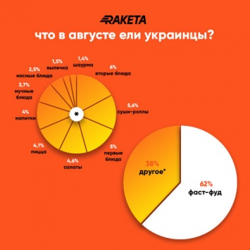 Что украинцы ели в августе - статистика от Raketa