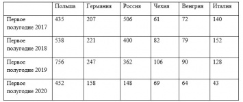Украинцы за границей чаще всего попадают в ДТП в Польше и Германии