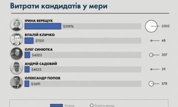 По затратам на агитацию в Facebook среди кандидатов в мэры лидирует Ирина Верещук от "Слуги народа"