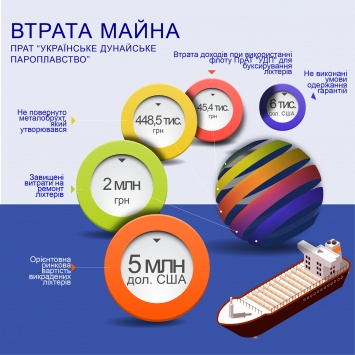 НАБУ и СБУ начали обыски по делу о незаконной продаже барж Дунайского пароходства за границу