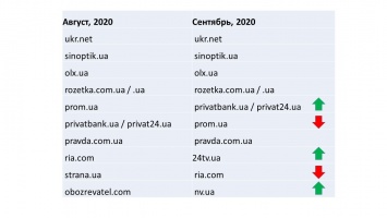 Similarweb: самые популярные сайты украинских компаний в сентябре