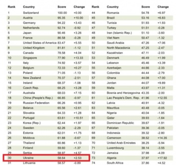 Украина впервые вошла в тридцатку лучших рейтинга почтовых услуг