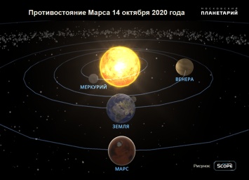 Украинцы этой ночью увидят планету Марс. Когда смотреть на небо и советы для всех знаков Зодиака