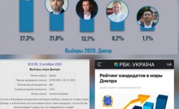 Александр Вилкул уверенно догоняет Бориса Филатова в предвыборной гонке за кресло мэра Днепра