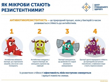 В МОЗ объяснили украинцам, почему нельзя лечить антибиотиками все заболевания