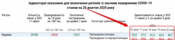 Ключевые цифры. Объявят ли в Украине локдаун из-за антирекордов по коронавирусу и нехватки мест в больницах