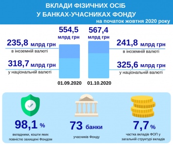 За сентябрь украинцы отнесли в банки почти 13 млрд грн