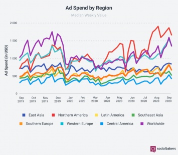 Socialbakers: глобальные расходы на рекламу в соцсетях выросли на 56,4% в третьем квартале