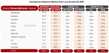 Xiaomi впервые вошла в топ-3 на рынке смартфонов, потеснив Apple