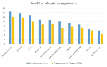 Similarweb: самые популярные онлайн-СМИ Украины в октябре