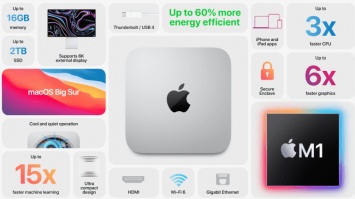 Презентация Apple: компания показала новые ноутбуки MacBook Pro, Mac Mini и MacBook Air. Фото и видео