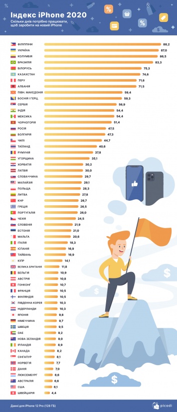 Украина оказалась страной, где сложнее всего заработать на iPhone 12