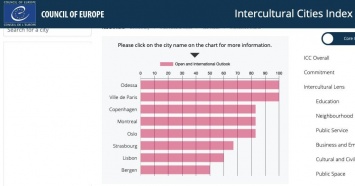 В рейтинге интеркультурных городов Одесса находитися на одном уровне с Парижем