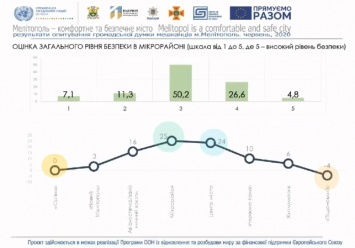 Мелитополь - безопасный город?