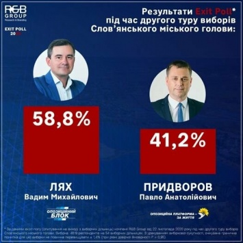 Стали известны результаты экзитпола на выборах мэра в Славянске