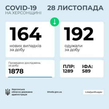 На Херсонщине 164 человека получили сегодня диагноз "коронавирус"