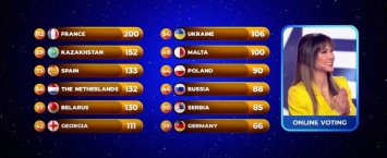 Детское Евровидение-2020 выиграла француженка Валентина Тронель. Украинец на седьмом месте