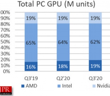 Рост мирового рынка графических процессоров превысил 10%