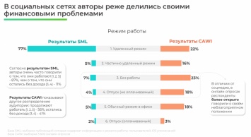 Две трети интернет-пользователей в Украине перешли в 2020 году на удаленку - исследование