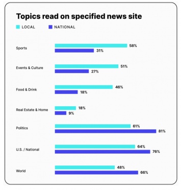 Vox Media и Nielsen: 38% посетителей региональных новостных сайтов не читают федеральные СМИ