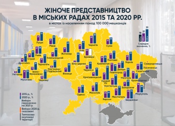 По результатам местных выборов в Украине на 50% увеличилось количество женщин в горсоветах