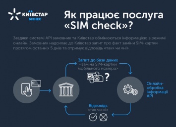 Киевстар предлагает решение для бизнеса по предотвращению мошенничества