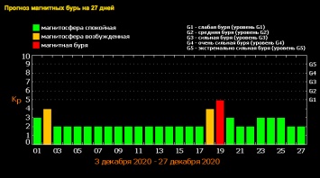 На Солнце произошел мощный взрыв, который целую неделю будут чувствовать украинцы. Кто в зоне риска?