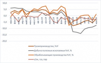 Индекс промышленного производства в России показал неожиданное улучшение