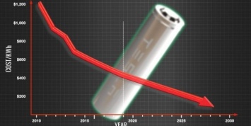 Стоимость батарей для электромобилей впервые упала ниже $100 за квт/ч