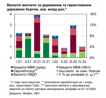 Украина должна погасить $17 млрд валютных долгов в следующие два года. График выплат