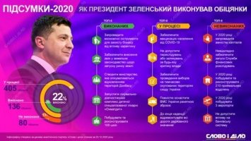 Итоги года для Зеленского: сколько обещаний выполнил и провалил президент в 2020 году