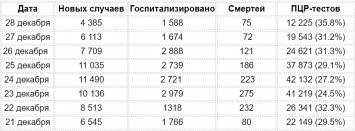 Тесты рухнули до уровня июня. Почему число заболевших Covid-19 упало ниже пяти тысяч в день