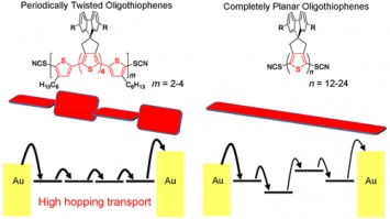 Витые органические молекулы могут служить эффективными проводниками электричества