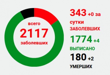 В Луганской области за сутки девять умерших от коронавируса и 85 новых случаев