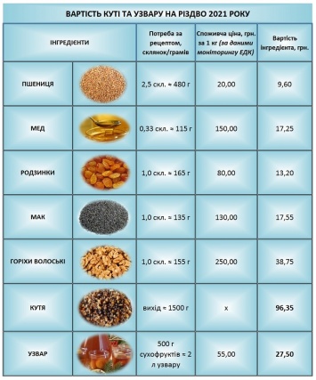 Рождественская кутья для украинцев за год подорожала на 15%