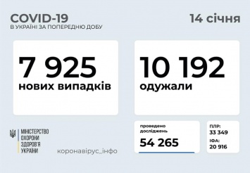 В Украине за сутки - свыше 7,9 тысяч новых случаев COVID-19. Николаевщина - в числе лидеров по суточному приросту