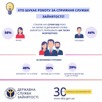 Женщина с высшим образованием. Составлен средний портрет украинского безработного