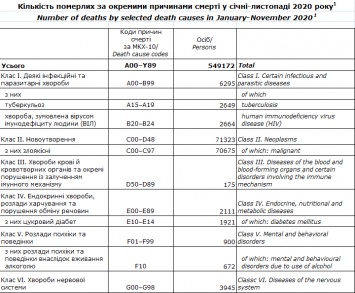 Covid-19 занял пятое место среди болезней, из-за которых украинцы умирали в 2020 году - Госстат