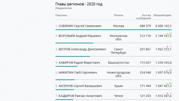 Сергей Аксенов вошел в десятку самых цитируемых глав регионов за 2020 год