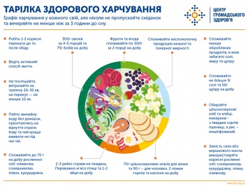 В МОЗ объяснили украинцам, какое питание приводит к развитию иммунодефицита