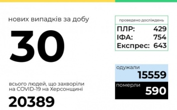 За сутки на Херсонщине диагностировали 30 новых случаев COVID-19